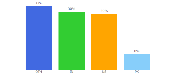 Top 10 Visitors Percentage By Countries for makingsenseofcents.com
