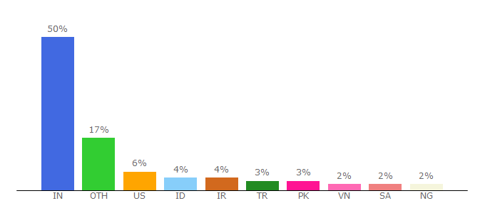 Top 10 Visitors Percentage By Countries for makitweb.com