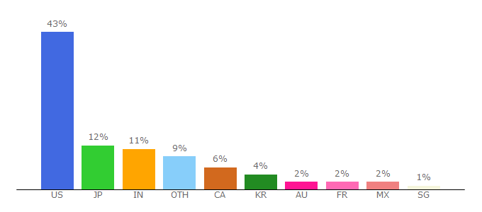 Top 10 Visitors Percentage By Countries for malaysia.indeed.com