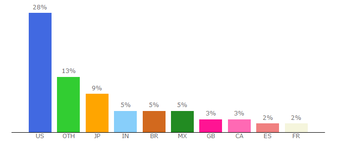 Top 10 Visitors Percentage By Countries for malaysia.msn.com