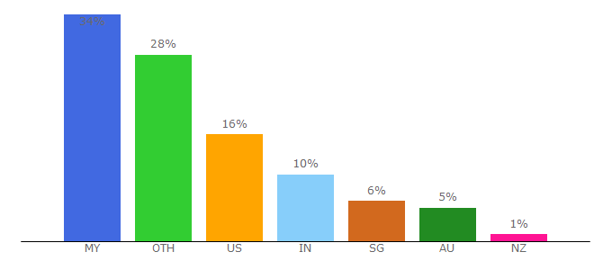 Top 10 Visitors Percentage By Countries for malaysiaairlines.com