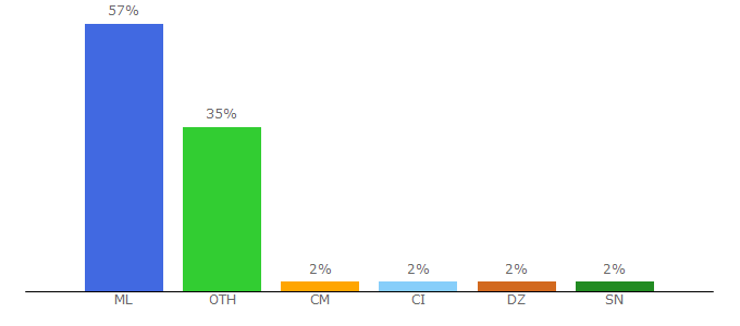 Top 10 Visitors Percentage By Countries for mali-web.org