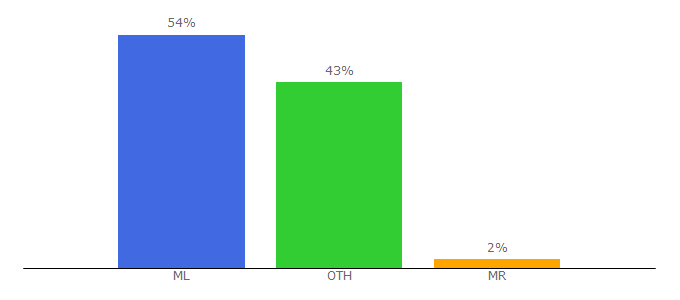 Top 10 Visitors Percentage By Countries for maliactu.net