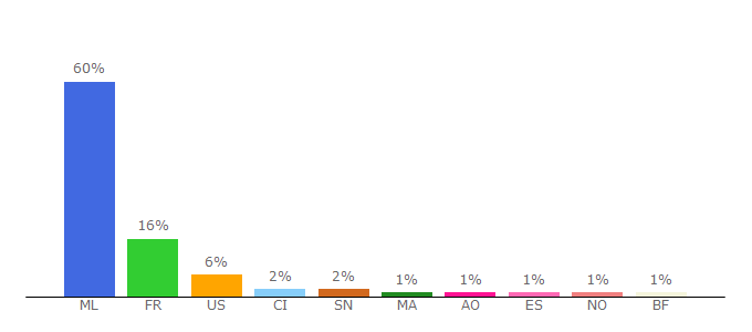 Top 10 Visitors Percentage By Countries for maliweb.net