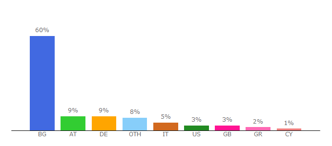 Top 10 Visitors Percentage By Countries for mall359.com