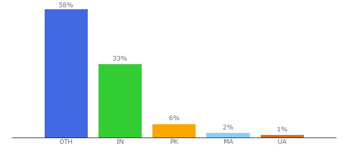 Top 10 Visitors Percentage By Countries for malleeblue.com