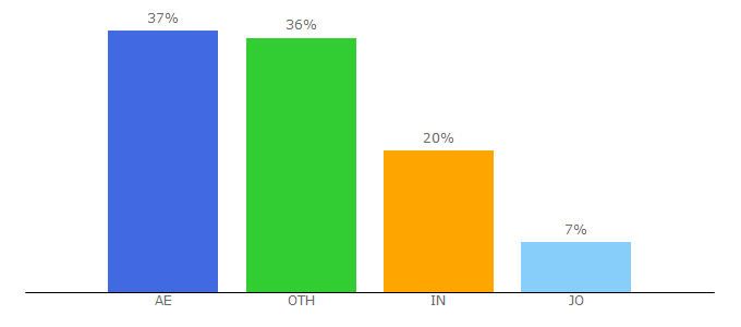 Top 10 Visitors Percentage By Countries for malloftheemirates.com