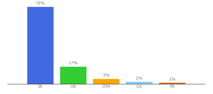 Top 10 Visitors Percentage By Countries for malltina.com