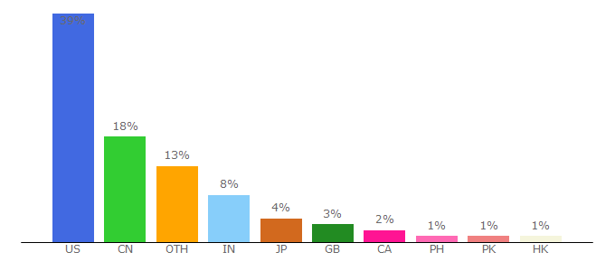 Top 10 Visitors Percentage By Countries for mally.stanford.edu