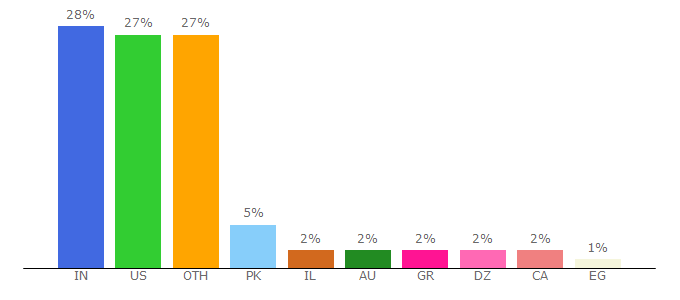 Top 10 Visitors Percentage By Countries for mamma.com