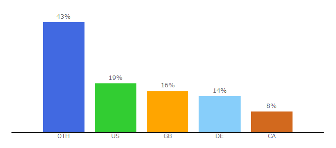 Top 10 Visitors Percentage By Countries for mamnoe.com