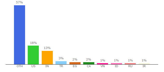 Top 10 Visitors Percentage By Countries for mamp.info