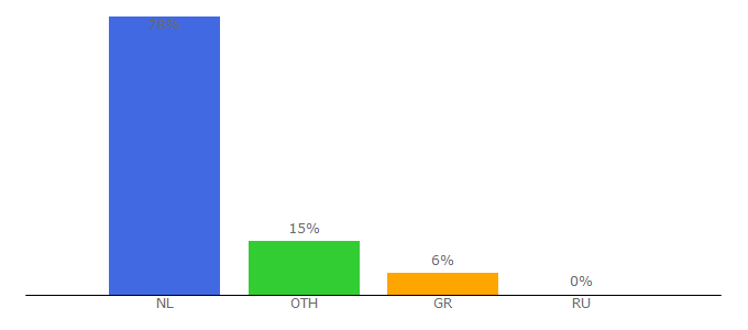 Top 10 Visitors Percentage By Countries for man-man.nl