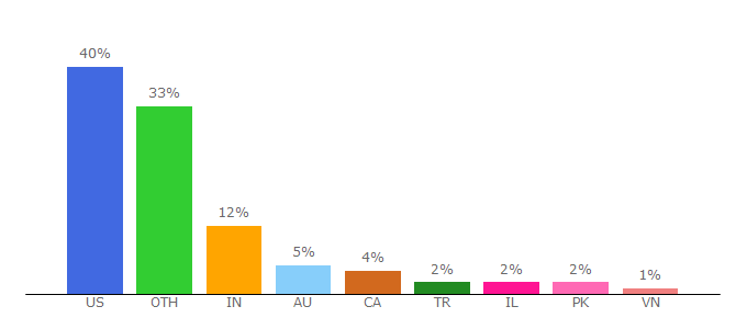 Top 10 Visitors Percentage By Countries for manage.wix.com