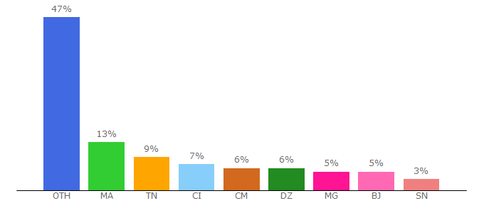 Top 10 Visitors Percentage By Countries for manager-go.com