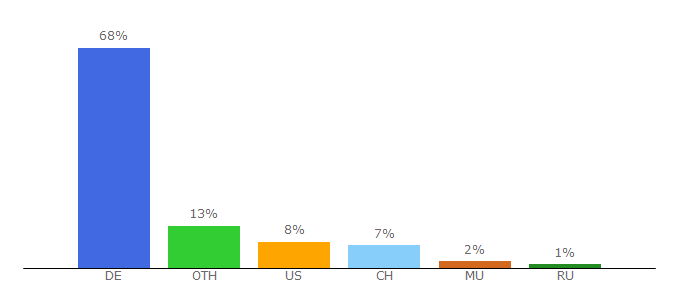 Top 10 Visitors Percentage By Countries for manager-magazin.de