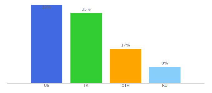 Top 10 Visitors Percentage By Countries for managerzone.com