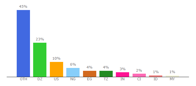 Top 10 Visitors Percentage By Countries for mancity.com