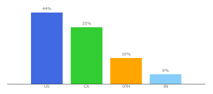 Top 10 Visitors Percentage By Countries for mandy.com