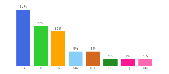 Top 10 Visitors Percentage By Countries for manga.ae