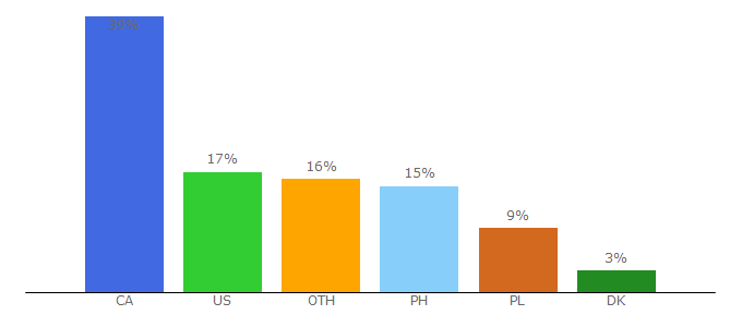 Top 10 Visitors Percentage By Countries for mangabob.com