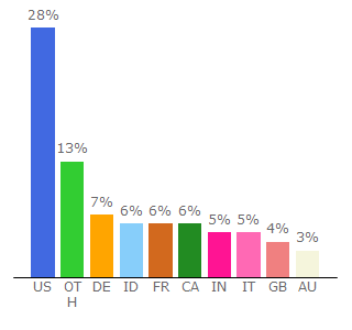 Top 10 Visitors Percentage By Countries for mangaclash.com