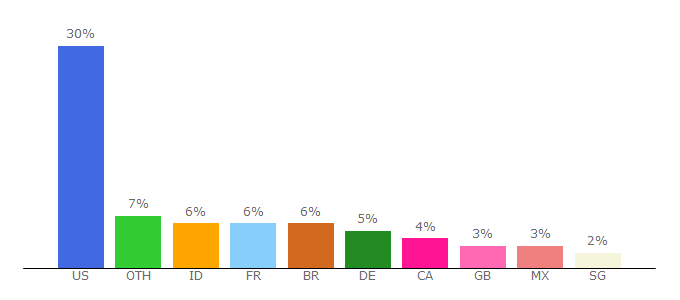 Top 10 Visitors Percentage By Countries for mangadex.org