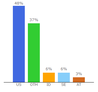 Top 10 Visitors Percentage By Countries for mangadex.tv