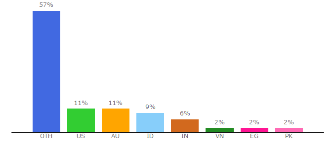 Top 10 Visitors Percentage By Countries for mangafast.net