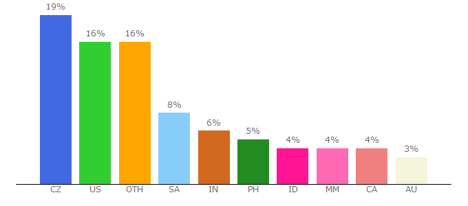 Top 10 Visitors Percentage By Countries for mangafreak.net