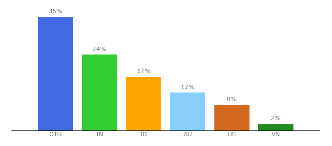 Top 10 Visitors Percentage By Countries for mangahasu.se