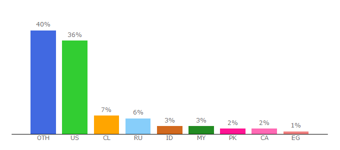 Top 10 Visitors Percentage By Countries for mangahere.cc