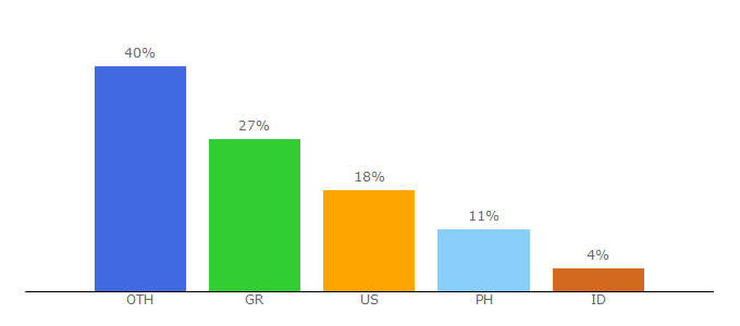 Top 10 Visitors Percentage By Countries for mangallama.com