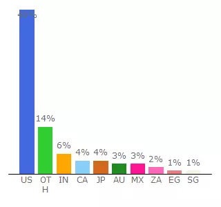 Top 10 Visitors Percentage By Countries for mangalmandir.us16.list-manage.com
