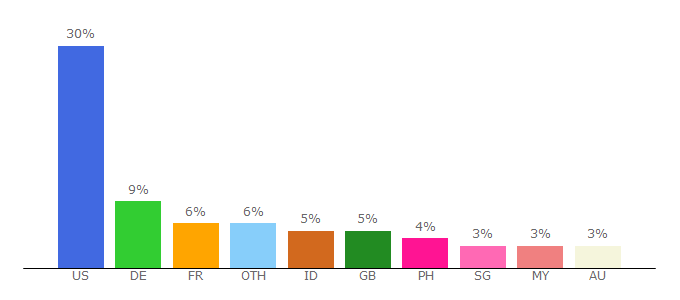 Top 10 Visitors Percentage By Countries for manganato.com