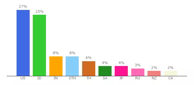 Top 10 Visitors Percentage By Countries for mangaonline.top