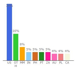 Top 10 Visitors Percentage By Countries for mangapanda.com