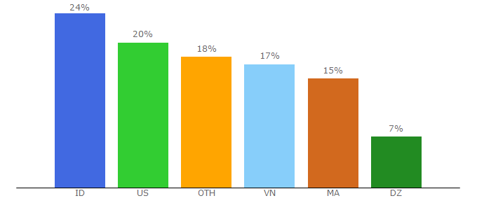 Top 10 Visitors Percentage By Countries for mangapill.com