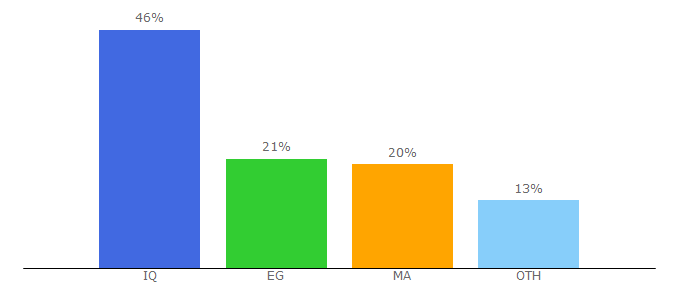 Top 10 Visitors Percentage By Countries for mangaproz.com