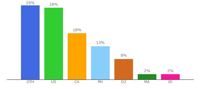 Top 10 Visitors Percentage By Countries for mangarawr.com