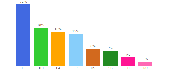 Top 10 Visitors Percentage By Countries for mangaread.org