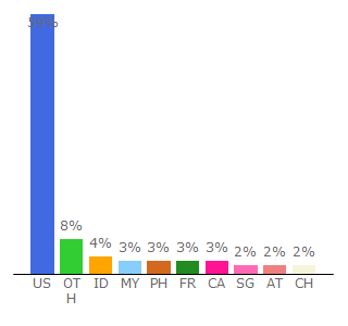 Top 10 Visitors Percentage By Countries for mangaseeonline.us