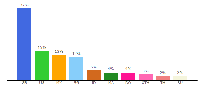 Top 10 Visitors Percentage By Countries for mangatail.me