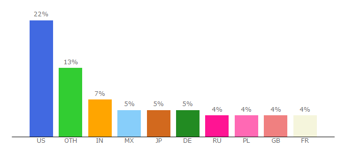 Top 10 Visitors Percentage By Countries for mango.blender.org