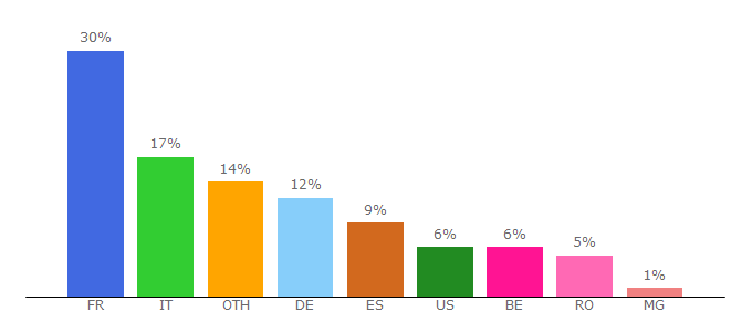 Top 10 Visitors Percentage By Countries for mangopay.com