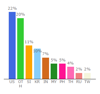 Top 10 Visitors Percentage By Countries for manhuascan.com