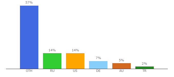 Top 10 Visitors Percentage By Countries for maniactools.com