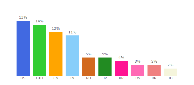 Top 10 Visitors Percentage By Countries for manjaro.github.io