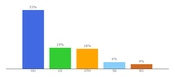 Top 10 Visitors Percentage By Countries for manodesign.extra.hu