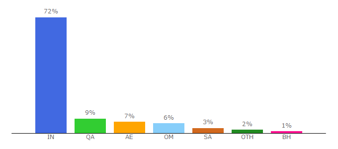 Top 10 Visitors Percentage By Countries for manoramanews.com